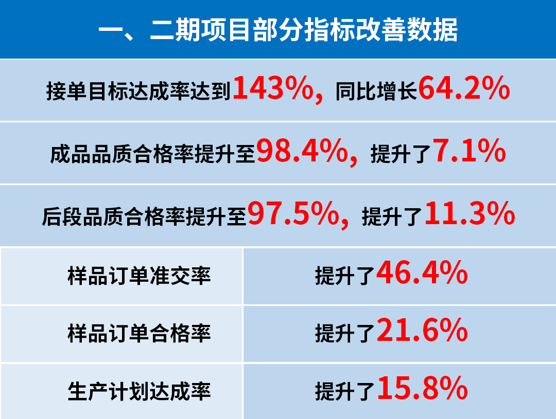 東莞市升禾飾品有限公司管理升級(jí)一、二期部分指標(biāo)改善數(shù)據(jù)