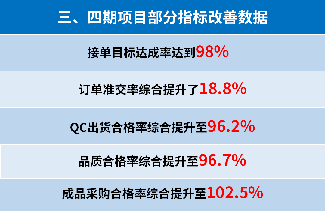 東莞市升禾飾品有限公司管理升級(jí)三、四期部分指標(biāo)改善數(shù)據(jù)
